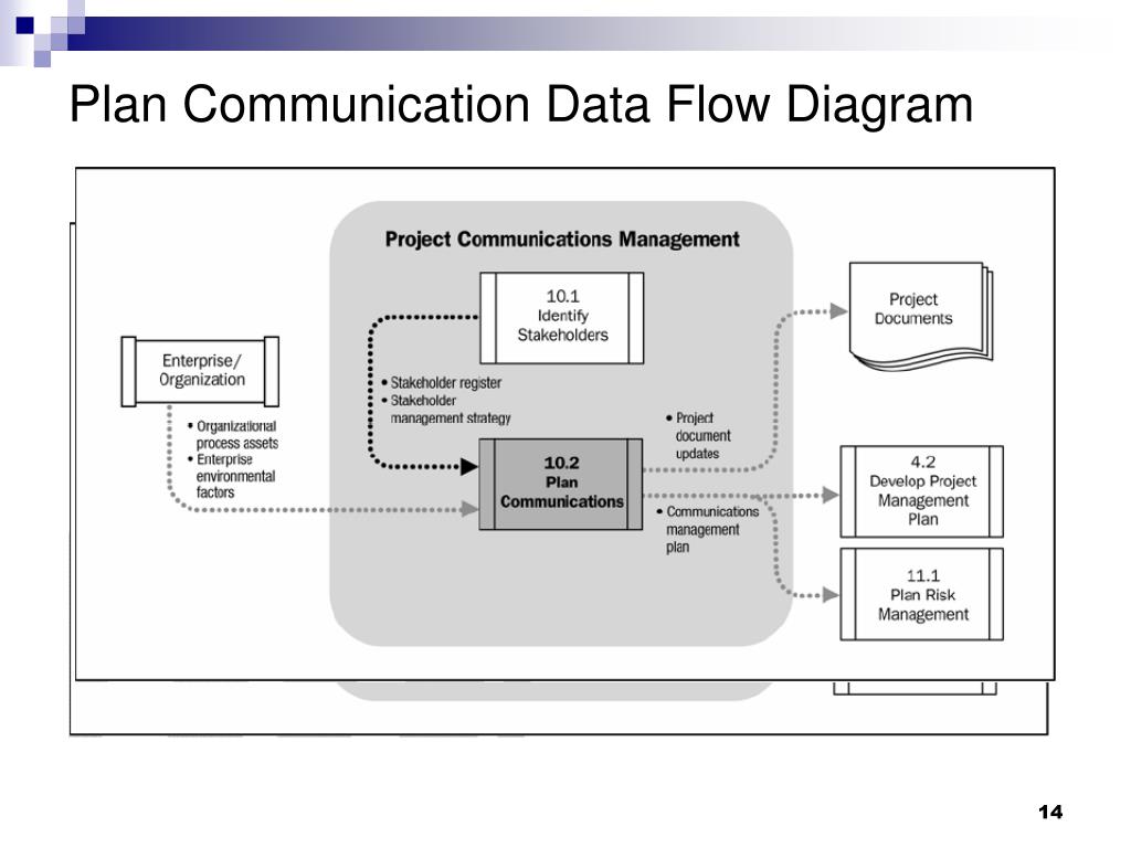 Communication Flow Chart In Project Management