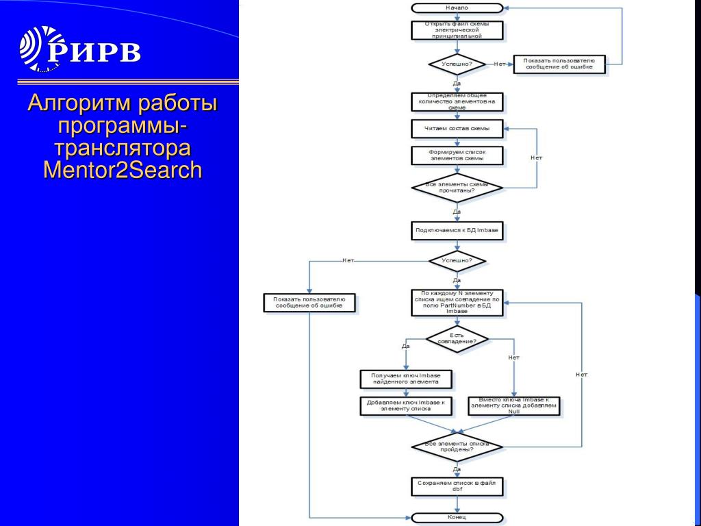 Информационных алгоритмов. Алгоритм программы.