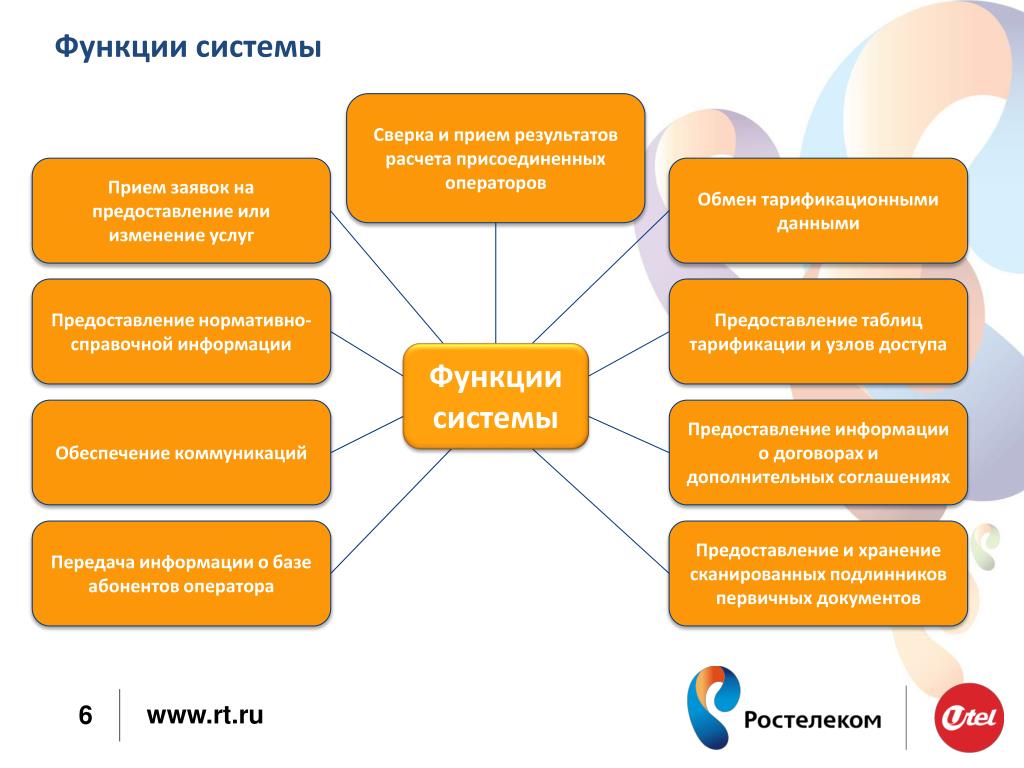 Изменение в услугах. Система приема заявок. Подсистема выдачи информации. Основное Назначение подсистемы личных кабинетов. Основное Назначение подсистемы личных кабинетов ИЦТО.