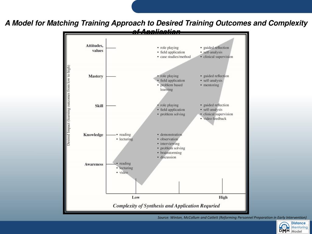 Ppt dmm 101 building capacity through coaching family guided routine