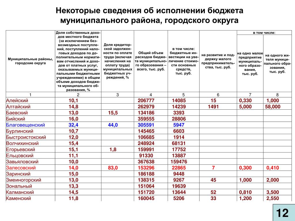 Выписка из решения о бюджете муниципального образования образец