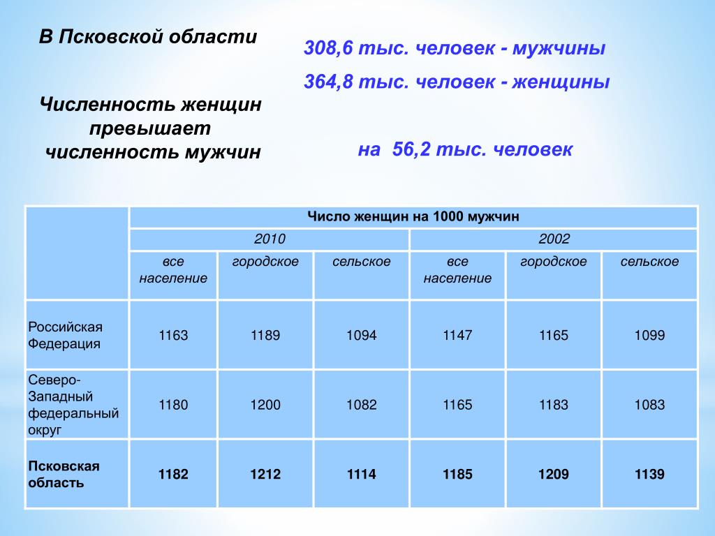 Города ивановской области по численности. Численность мужчин на 1000 женщин. Перепись населения 2010 количество людей. Численность русских по переписи населения 2010 года. Численность мужчин по областям.