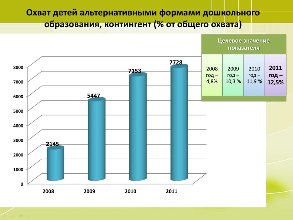 Контингент образование 07 электронный журнал. Альтернативные формы дошкольного образования. Охват детей. Охват детей альтернативными формами дошкольного образования что это. Уровень образования Забайкальского края.