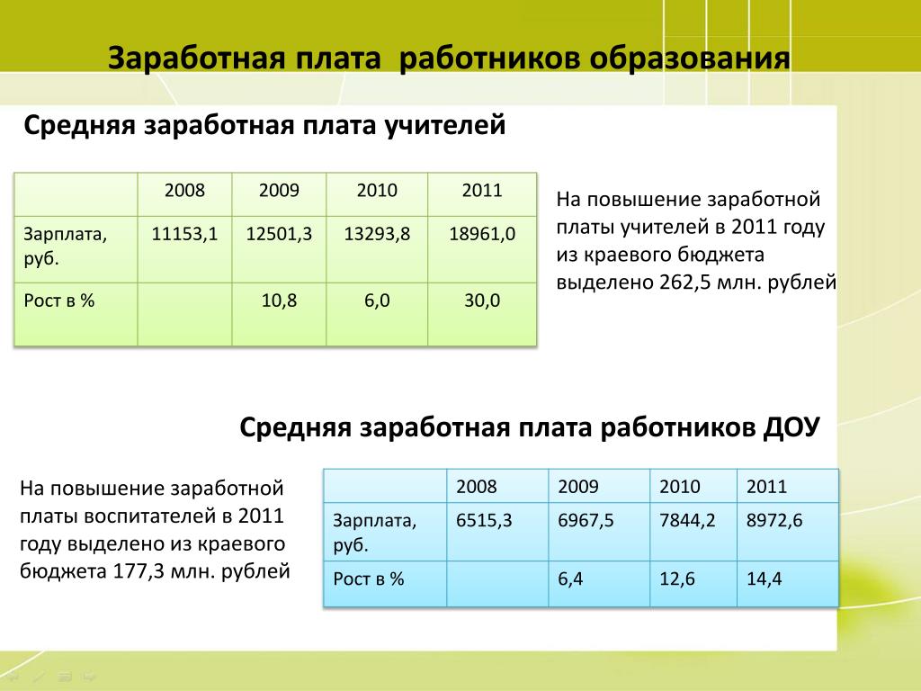 Образование повышение зарплаты