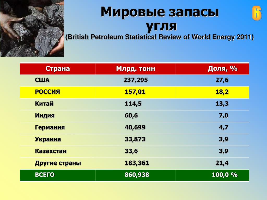 Гортоп кемерово. Запасы и добыча угля в мире таблица. Запасы угля в мире. Запасы угля в России. Лидеры по запасам каменного угля в мире.