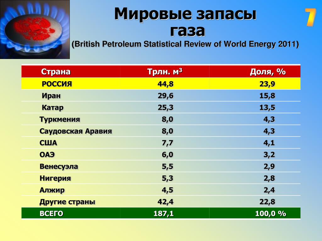 Запасы газа россии место в мире. Запасы газа. Мировые запасы. Мировые запасы газа. Запасы газа в России.