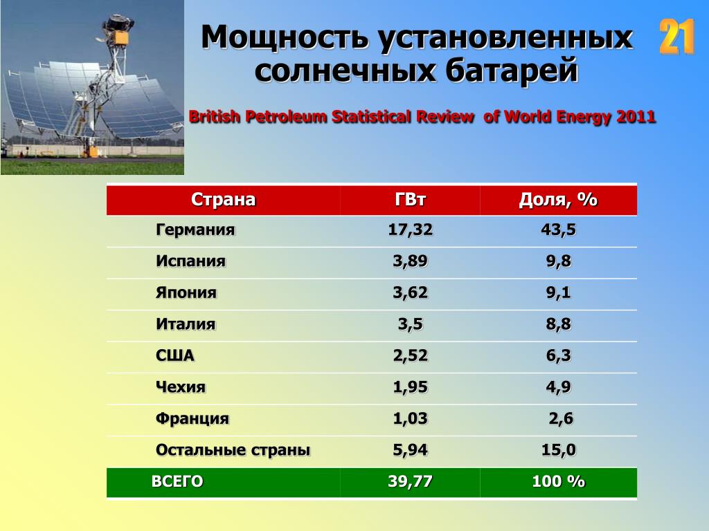 Мощность установки. BP Statistical Review of World Energy 2020. Statistical Review of World Energy 2022. Страны по установленной мощности. Бритиш Петролеум капитализация.