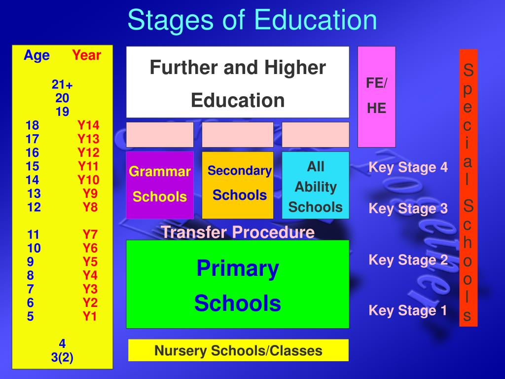 what stages is formal education in the usa