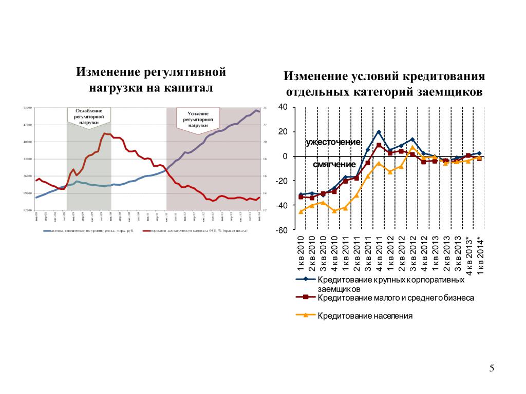 Изменение условий кредита. Изменение условий кредитования. Модель мегарегулятора в России.
