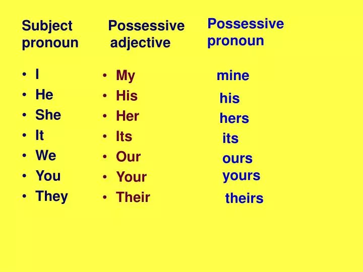 Subject possessive. Subject pronouns. Possessive adjectives and pronouns. Objective pronouns possessive adjectives. Possessive pronouns.