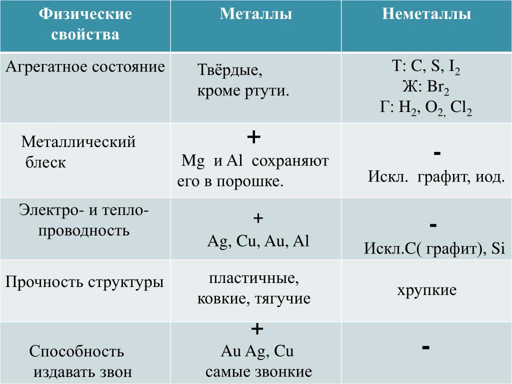 Таблица по соединениям металлов. Физические свойства металлов и неметаллов. Характеристика физических свойств неметаллов. Физические свойства металлов не меиаллов. Физические характеристики неметаллов.