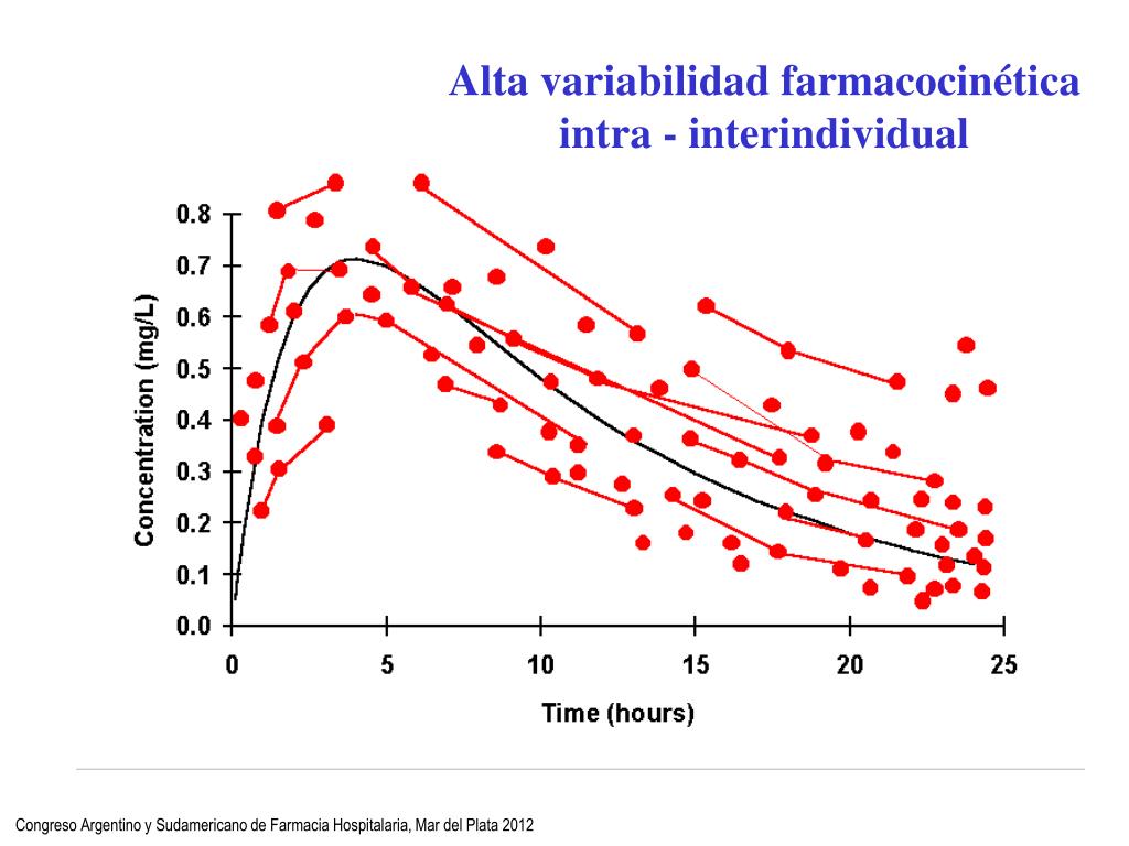 PPT - Farmacocinética clínica: experiencias, actualización y ...