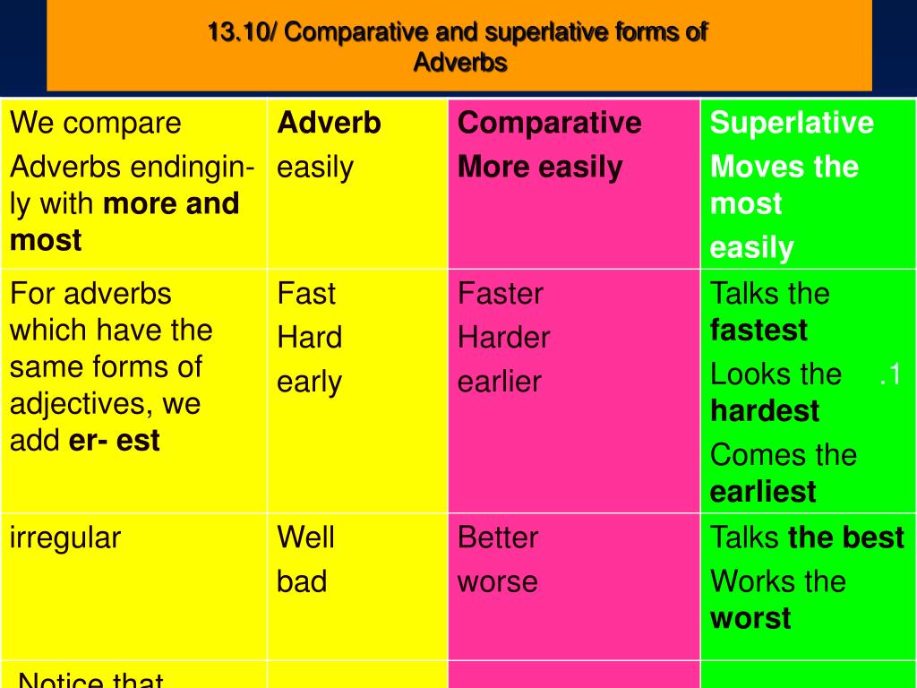 Attractive comparative. Comparative and Superlative adverbs. Adverb Comparative Superlative таблица. Comparative adjectives and adverbs. Comparative and Superlative adverbs правило.