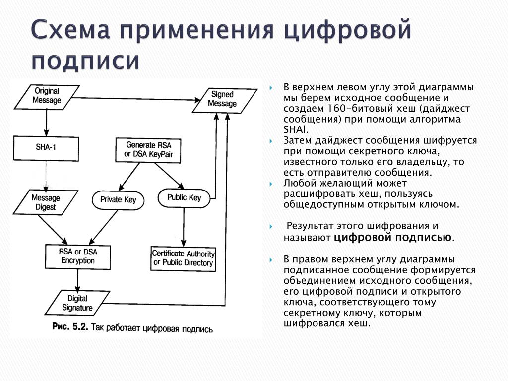 Цифровая подпись схема