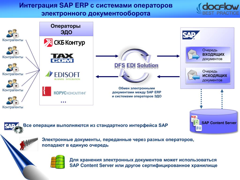 Эдо интеграция. SAP интеграция. SAP презентация. Информационная система SAP. SAP. ERP система.