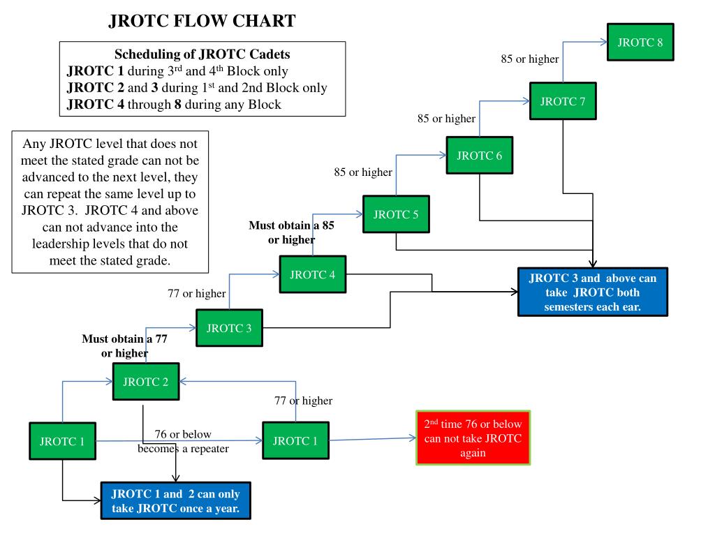 Jrotc Awards Chart
