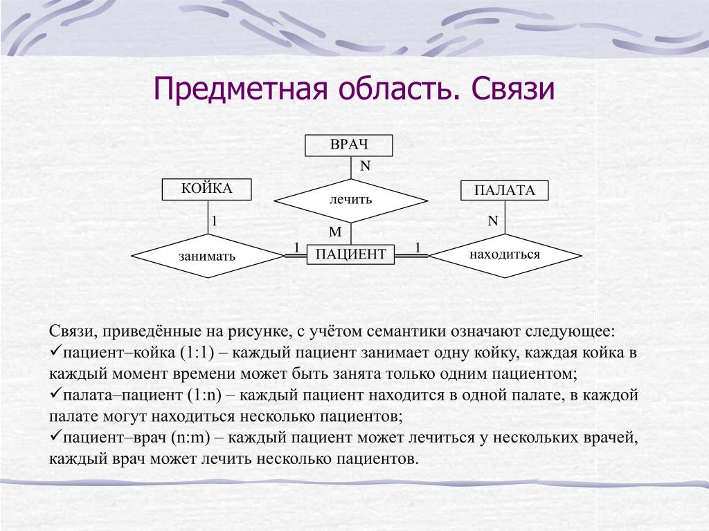 Предметная область проекта. Область связи.