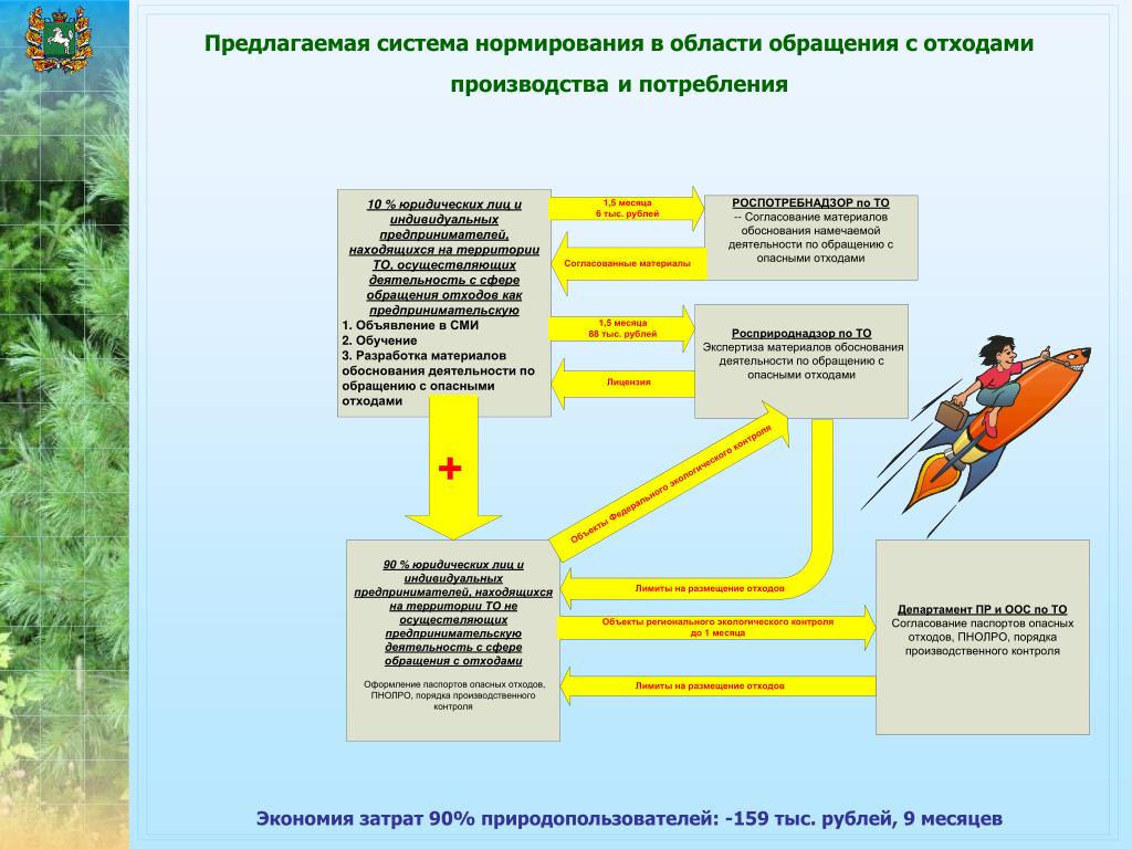 Экологическая безопасность бытовой и производственной деятельности человека