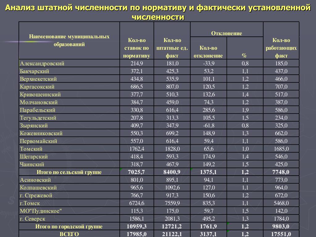 Количество работников в россии. Штатная численность. Структура и штатная численность персонала. Норматив штатной численности. Штатное число рабочих.