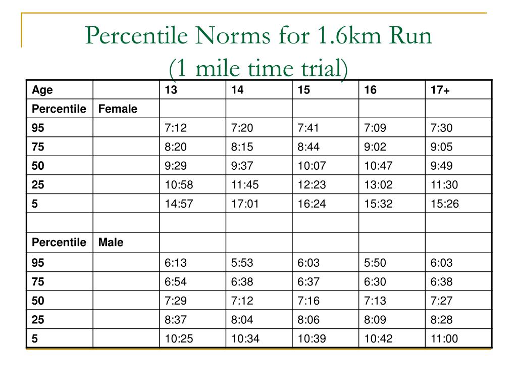 One Mile Run Test Chart
