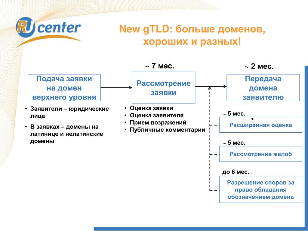 Домен обозначение. Gtld домены. Доменные имена зоны New GTLDS. Ru-Center передача домена. Домен и право.