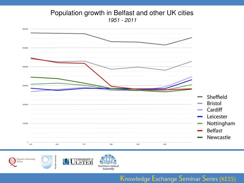 ppt-changing-population-in-belfast-powerpoint-presentation-free