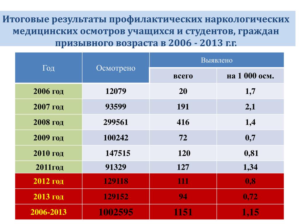 Изменения возраста службы. Таблица призывного возраста. Изменение призывного возраста в России в 2022. Таблица призывного возраста 2022. Изменения в призывном возрасте.