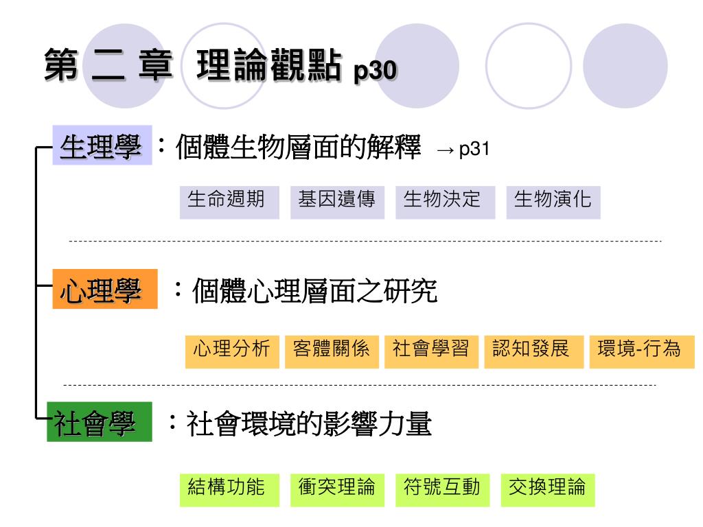 Ppt 人類行為與社會環境 一 Powerpoint Presentation Free Download Id