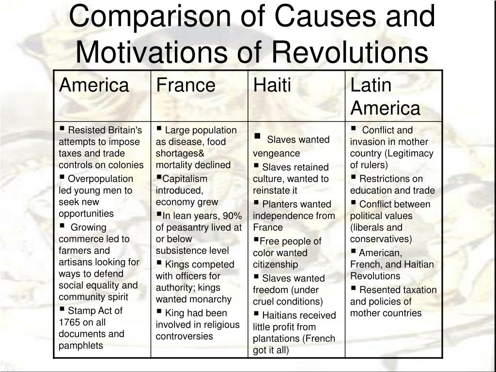 Value compare. Cause of the American Revolution. "Political values". Revolutions and National States. Revolution of values.