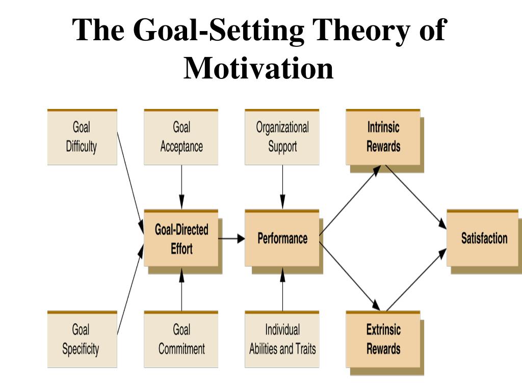 PPT - GOAL SETTING AND JOB DESIGN APPROACHES TO MOTIVATION PowerPoint  Presentation - ID:6999947
