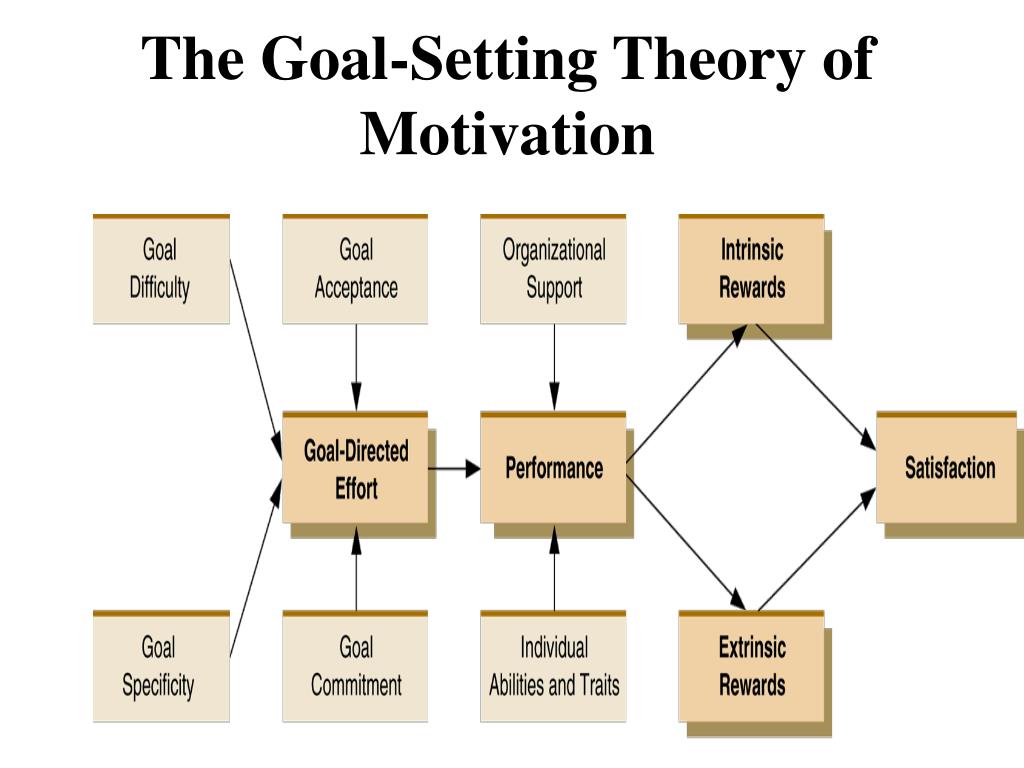 case study on goal setting theory of motivation