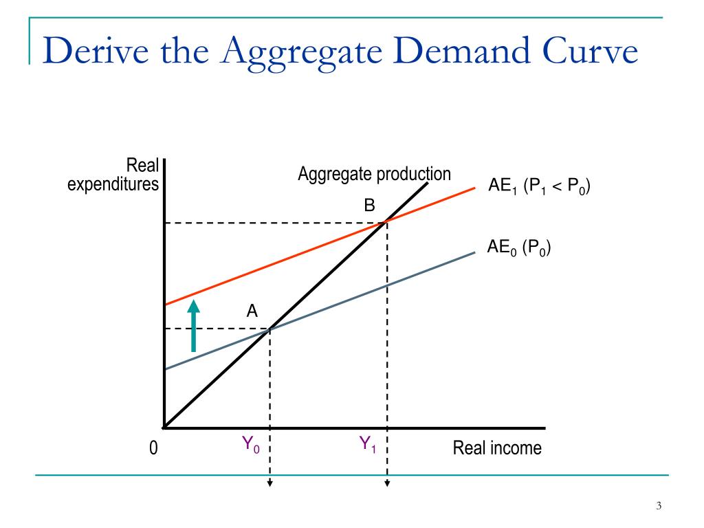 PPT The Aggregate Demand Aggregate Supply AD AS Model PowerPoint 