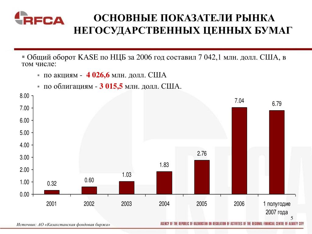 Количество бумаги в россии. Показатели рынка ценных бумаг. Основные показатели рынка. Показатели денежного рынка. Основные показатели рынка акций.