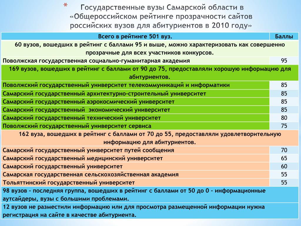 Университет менделеева баллы. Институты Самары список. Рейтинг самарских вузов. САМГТУ рейтинг. Архитектурный университет Самара баллы.