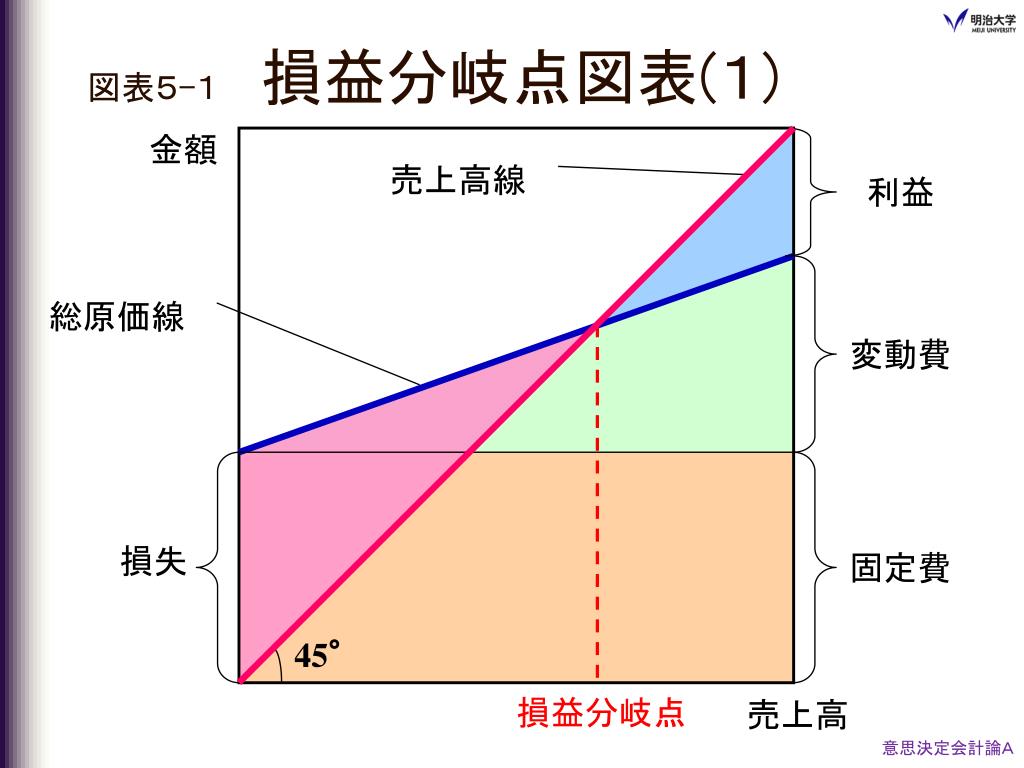 高 点 損益 分岐 売上