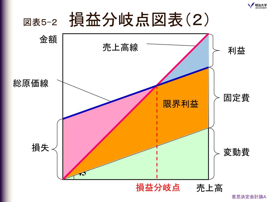 率 限界 利益