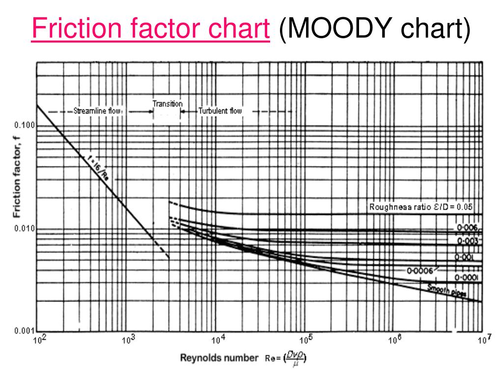 F Factor Chart