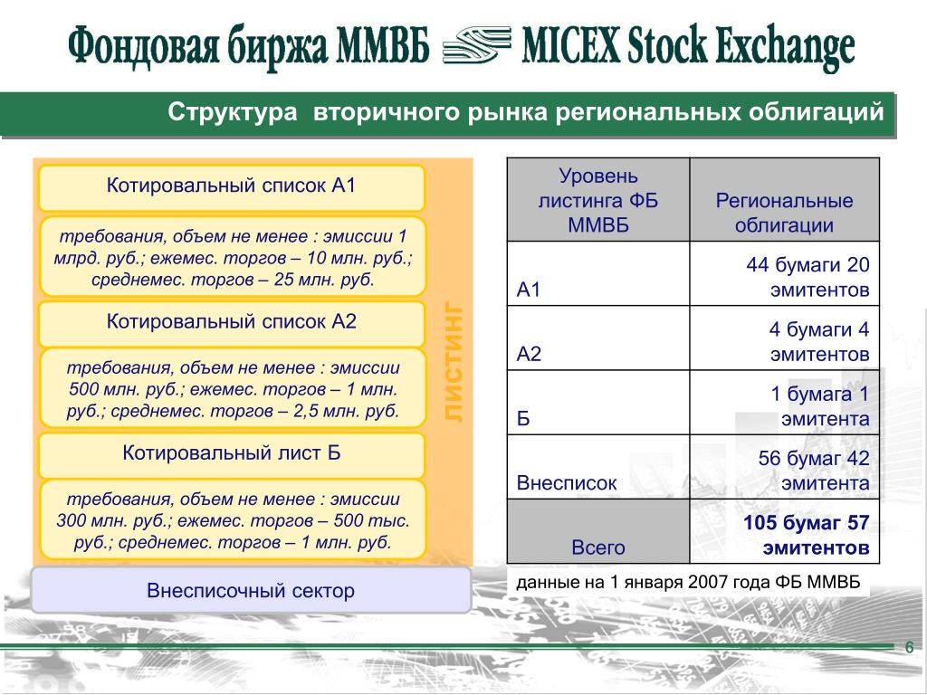 Ценные бумаги на бирже список. Котировальный список биржи это. Уровни листинга на Московской бирже. Третий уровень листинга облигации.