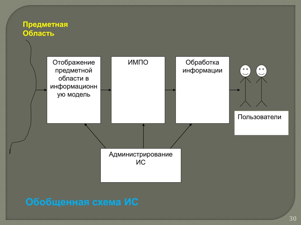 Предметная область деятельности человека. Предметная область. Предметная область ИС.