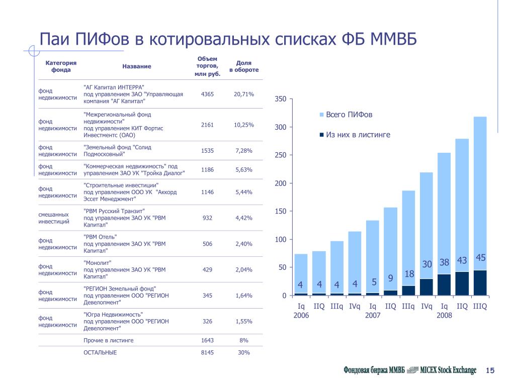 Расчетная Стоимость Пая Закрытого Инвестиционного Фонда