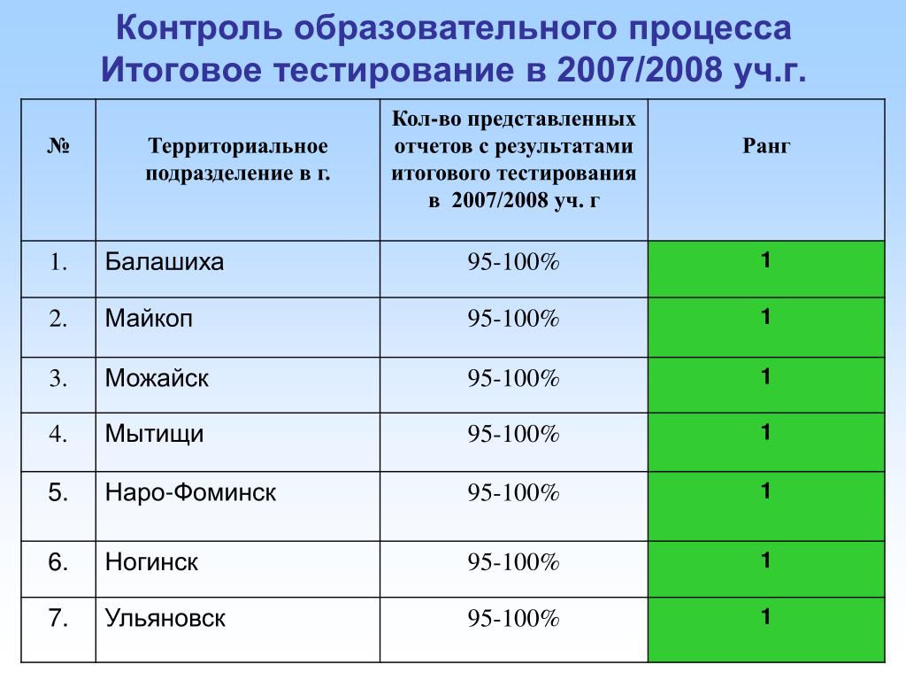 Данные по количеству баллов набранных учениками. Итоговый мониторинг образовательного процесса. Что такое контроль в образовательном процессе. Итоговый мониторинг образовательного процесса таблица. Руководитель тестирования итоговый отчет о тестировании.