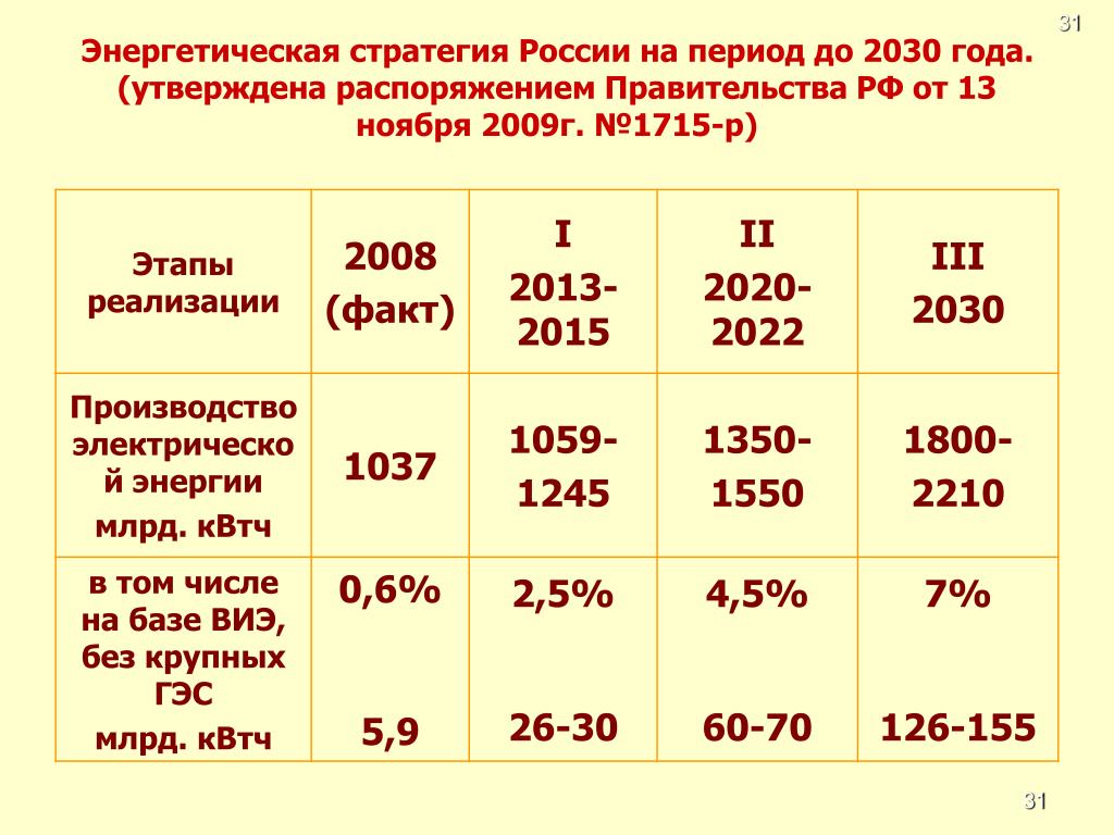 На период 2015 2020 годов. Энергетическая стратегия РФ 2030. Энергетической стратегии на период до 2030 года. Стратегия России до 2030 года. Энергетическая стратегия России на 2020.