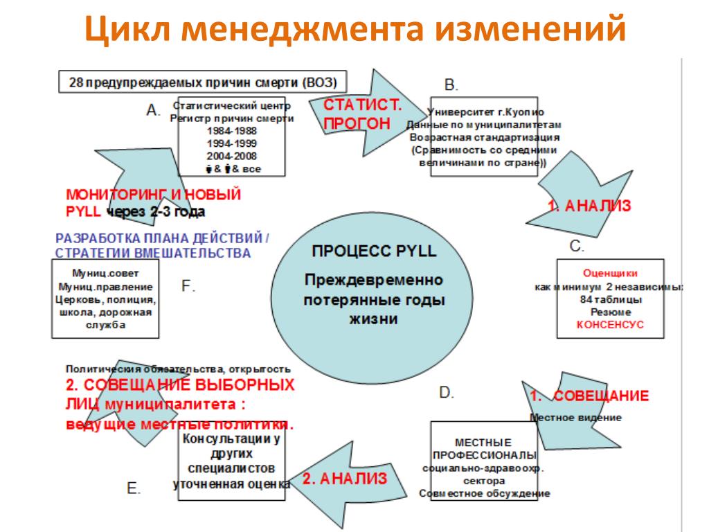 Циклы управления примеры. Цикл менеджмента схема. Цикл менеджмента учебного заведения.