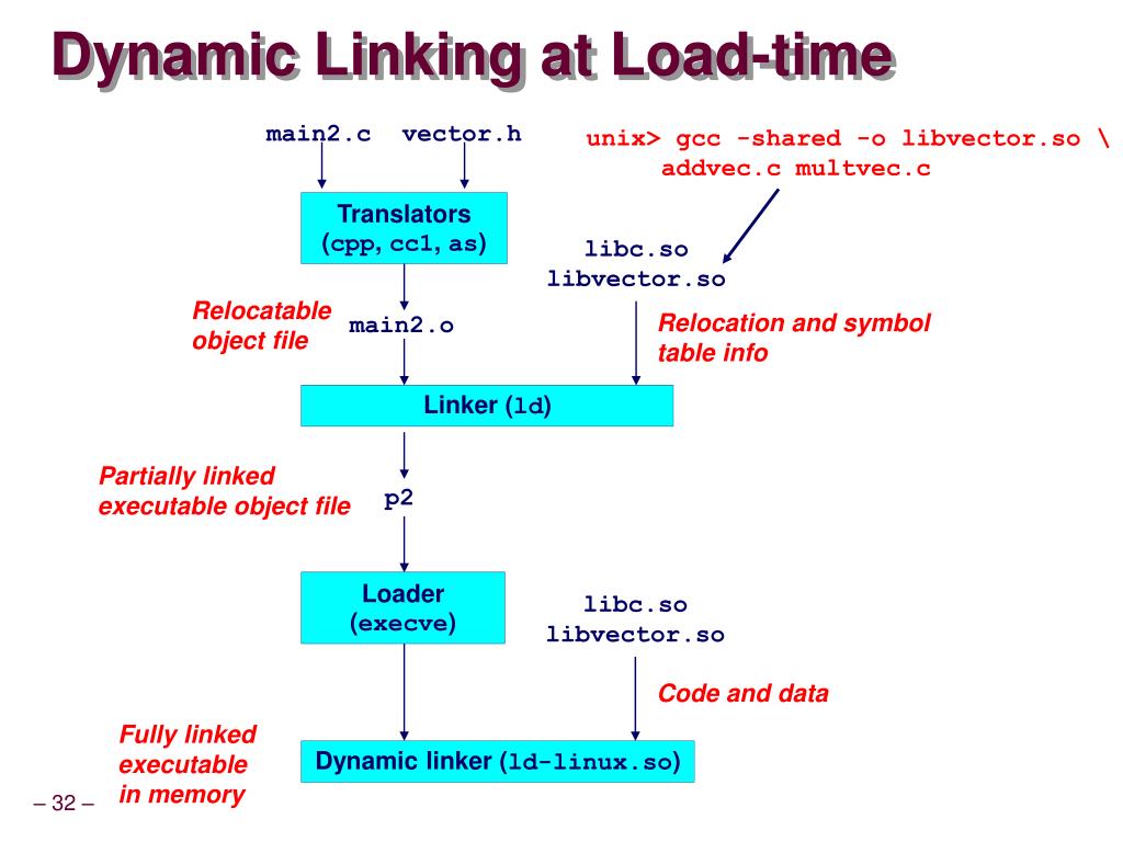 State topic. Dynamic link Library примеры. Cases of linking. Topic links 2.2 link. Overlay link.