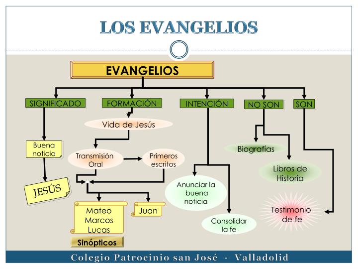 PPT - Nuevo Testamento PowerPoint Presentation - ID:7005316