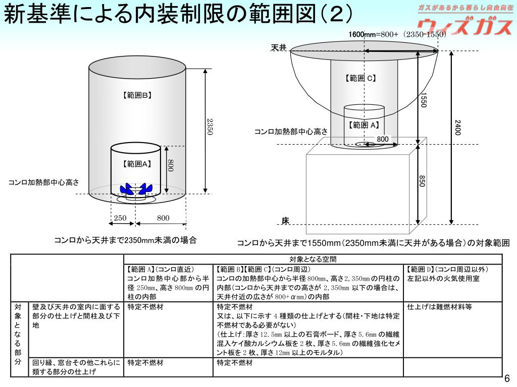 Ppt 平成２１年７月３１日 平成２１年８月２８日 一部修正 あんしん高度化ガス機器普及開発研究会 Powerpoint Presentation Id