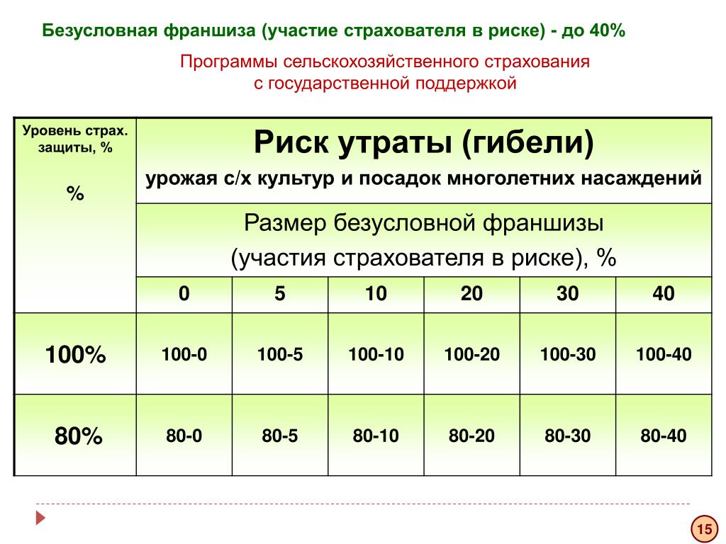 Страховка рассчитывать