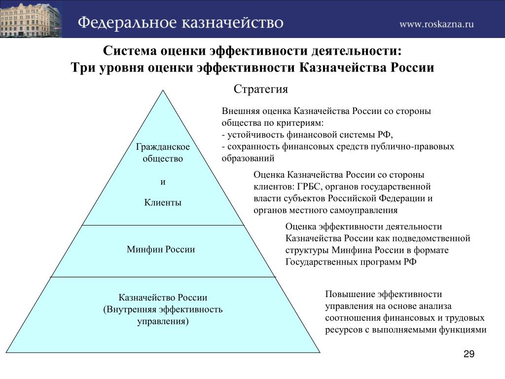 Три уровня управления. Уровни управления. Система оценки эффективности. Казначейство система РФ. Оценка эффективности казначейства.