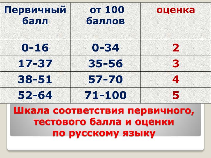 10 первичный математика. Оценки по русскому. Баллы по русскому оценка. Оценки по 100. Оценки в баллах.