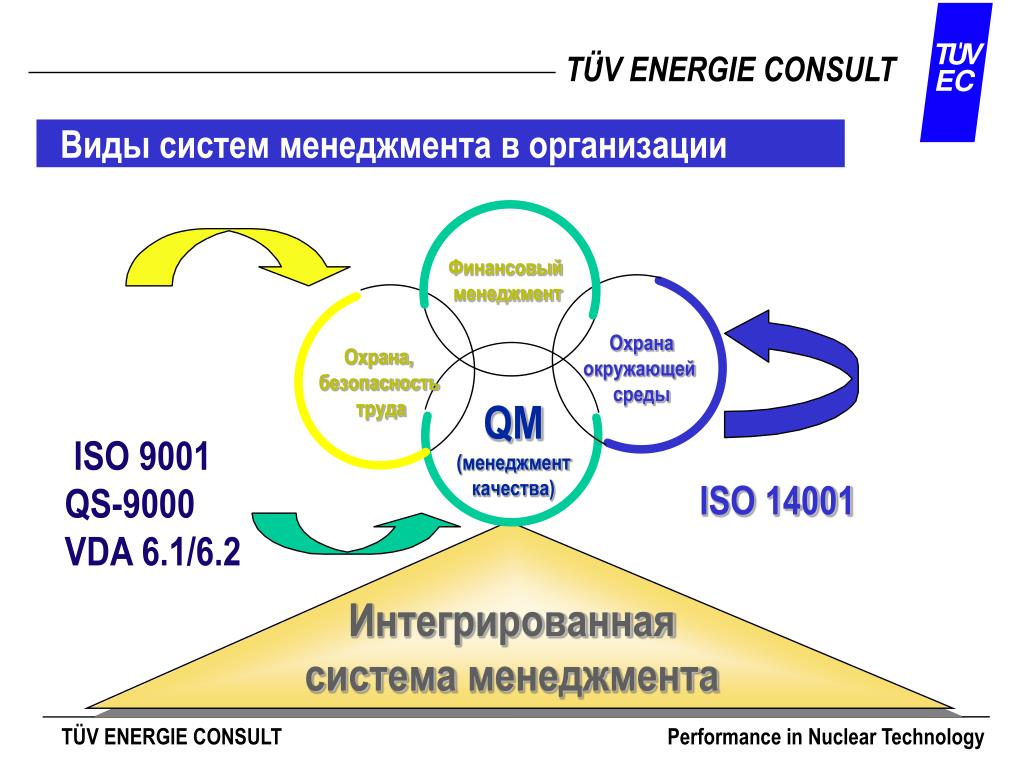 Системы качества 2018. ИСО 9001, 14001, 45001 интегрированная система управления. Виды систем менеджмента. Интегрированная система. Интегрированная система менеджмента (ИСМ).